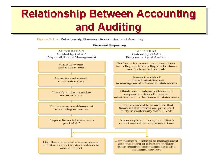 Relationship Between Accounting and Auditing Relationship Between Accounting and Auditing