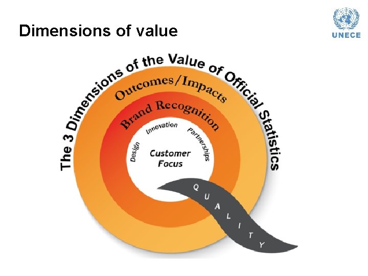 Dimensions of value Dimensions of value