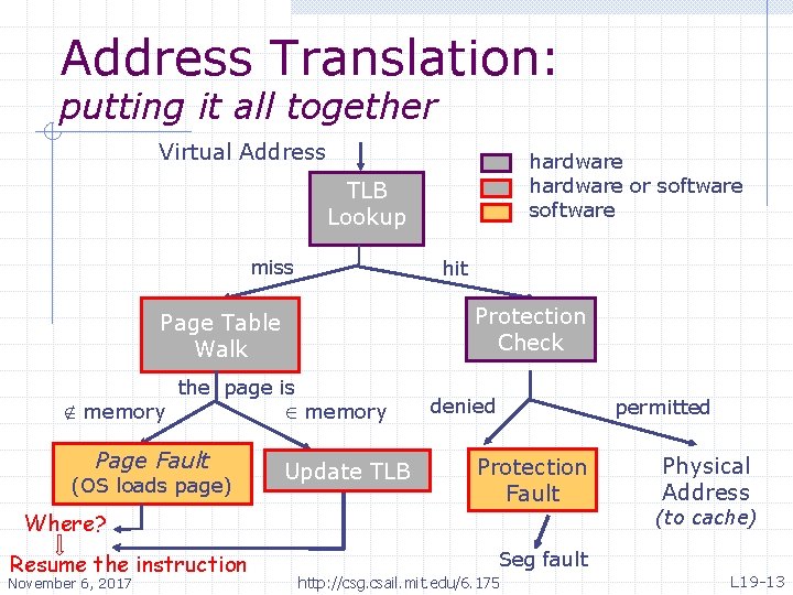 Address Translation: putting it all together Virtual Address hardware or software TLB Lookup miss