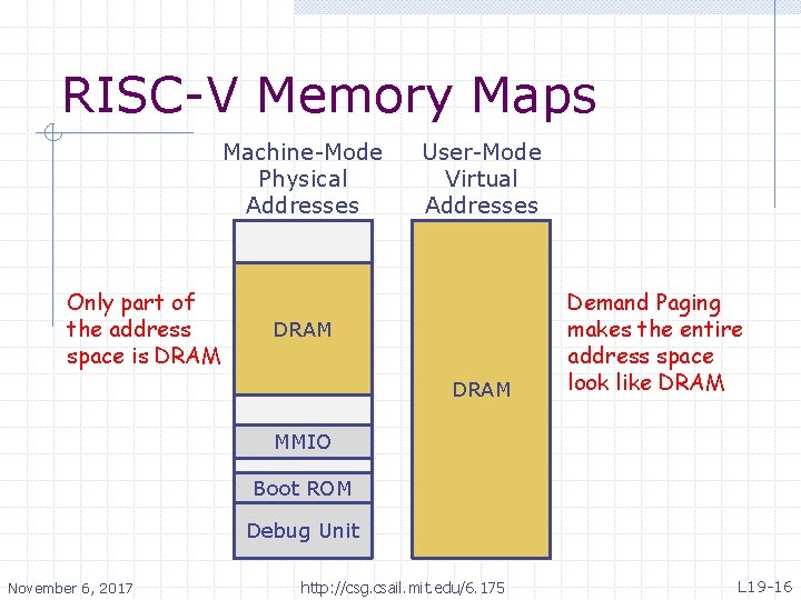 RISC-V Memory Maps Machine-Mode Physical Addresses Only part of the address space is DRAM