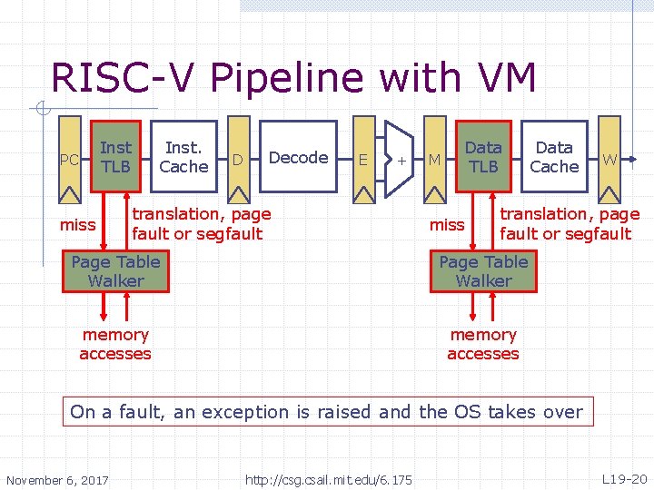 RISC-V Pipeline with VM Inst TLB PC miss Inst. Cache D Decode E +