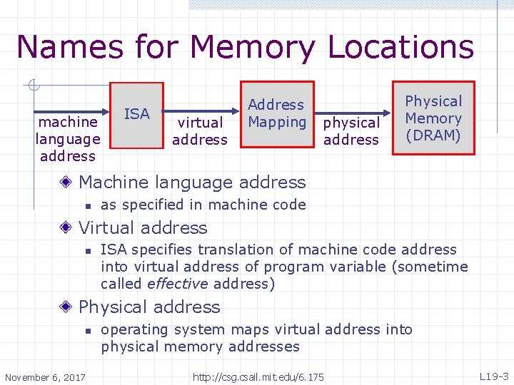 Names for Memory Locations machine language address ISA virtual address Address Mapping physical address