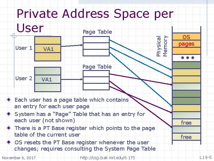 User 1 Physical Memory Private Address Space per User Page Table VA 1 OS