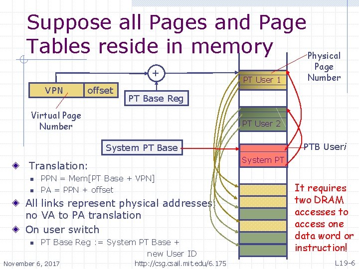 Suppose all Pages and Page Tables reside in memory Physical + VPN offset PT