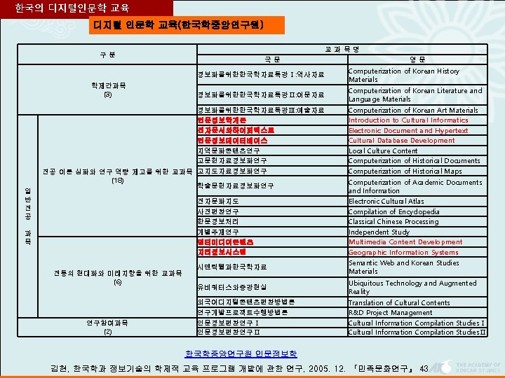 한국의 디지털인문학 교육 디지털 인문학 교육(한국학중앙연구원) 교과목명 구분 학제간과목 (3) 일 반 전 공