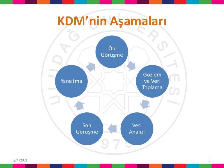 KDM’nin Aşamaları 3/4/2021 3 