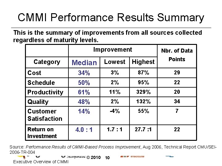 CMMI Performance Results Summary This is the summary of improvements from all sources collected