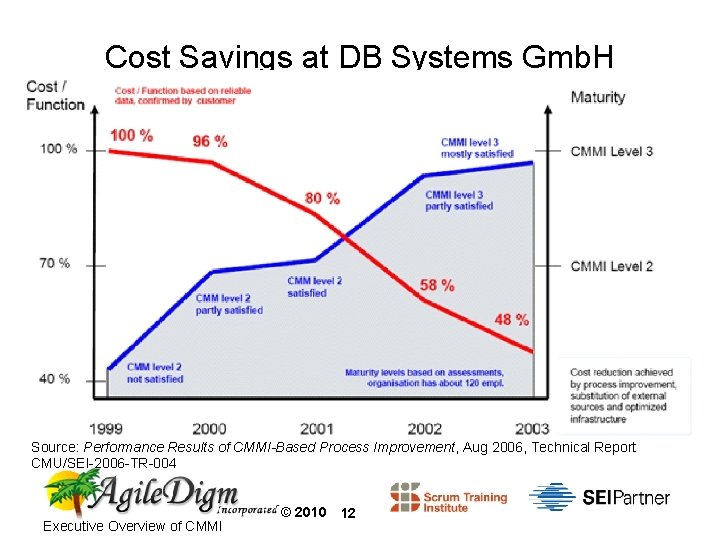 Cost Savings at DB Systems Gmb. H Source: Performance Results of CMMI-Based Process Improvement,