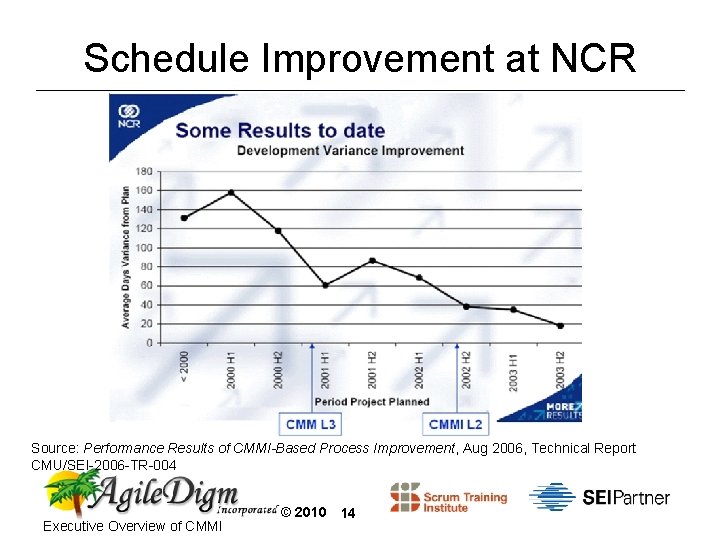 Schedule Improvement at NCR Source: Performance Results of CMMI-Based Process Improvement, Aug 2006, Technical