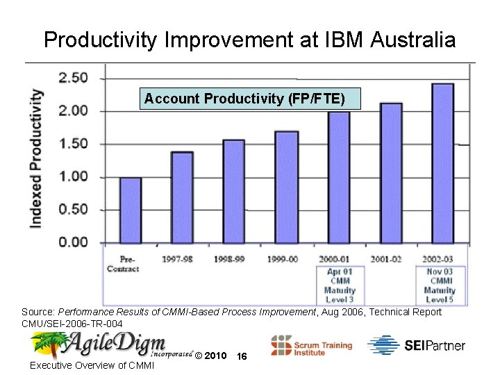 Productivity Improvement at IBM Australia Account Productivity (FP/FTE) Source: Performance Results of CMMI-Based Process