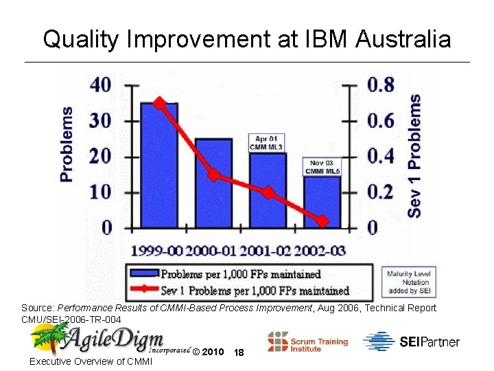 Quality Improvement at IBM Australia Source: Performance Results of CMMI-Based Process Improvement, Aug 2006,