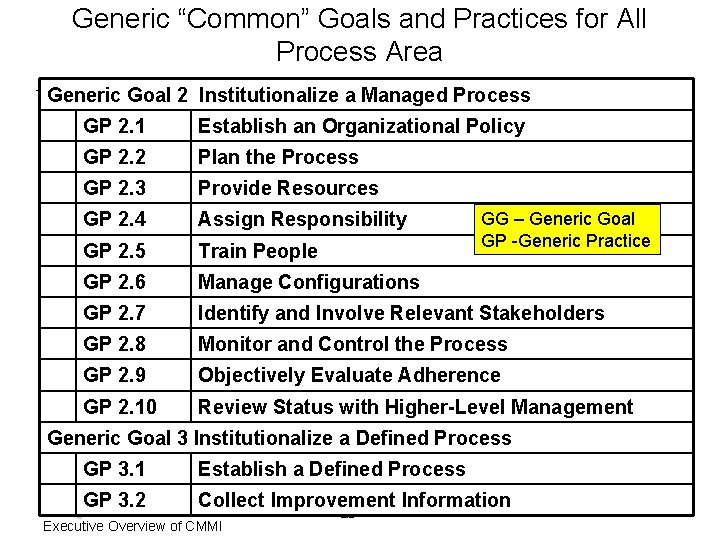 Generic “Common” Goals and Practices for All Process Area Generic Goal 2 Institutionalize a