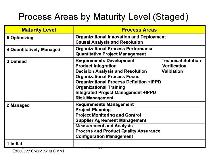 Process Areas by Maturity Level (Staged) Executive Overview of CMMI © 2010 31 