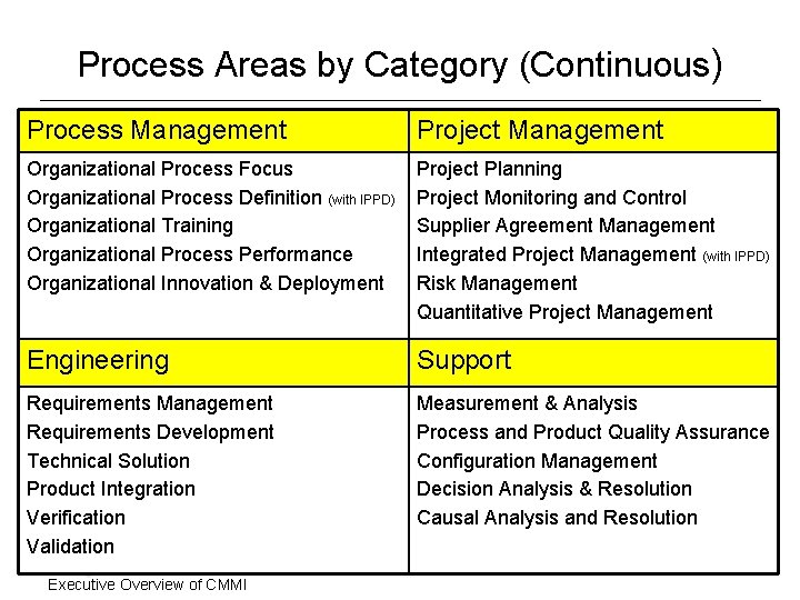 Process Areas by Category (Continuous) Process Management Project Management Organizational Process Focus Organizational Process