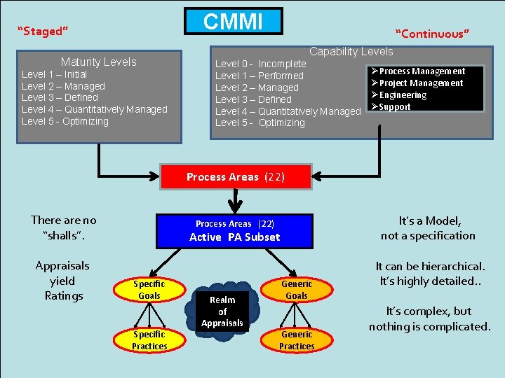 CMMI “Staged” Maturity Levels Level 1 – Initial Level 2 – Managed Level 3