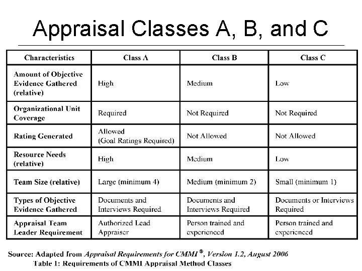 Appraisal Classes A, B, and C Executive Overview of CMMI © 2010 37 