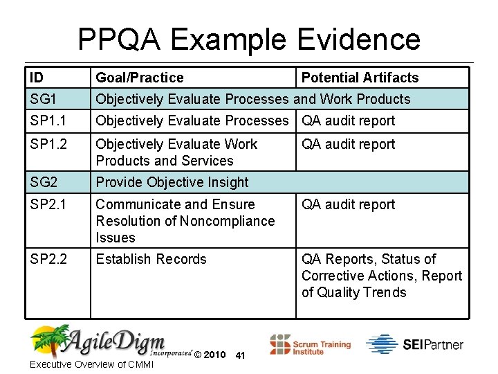 PPQA Example Evidence ID Goal/Practice SG 1 Objectively Evaluate Processes and Work Products SP
