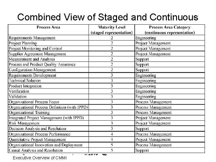 Combined View of Staged and Continuous Executive Overview of CMMI © 2010 48 