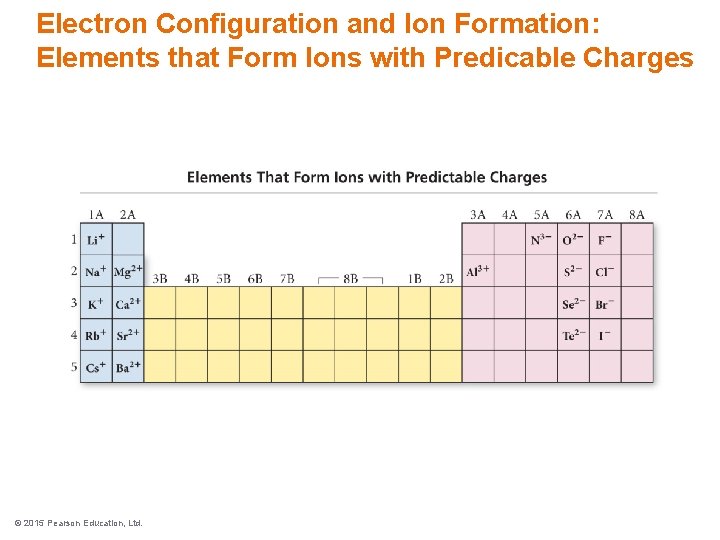Electron Configuration and Ion Formation: Elements that Form Ions with Predicable Charges © 2015