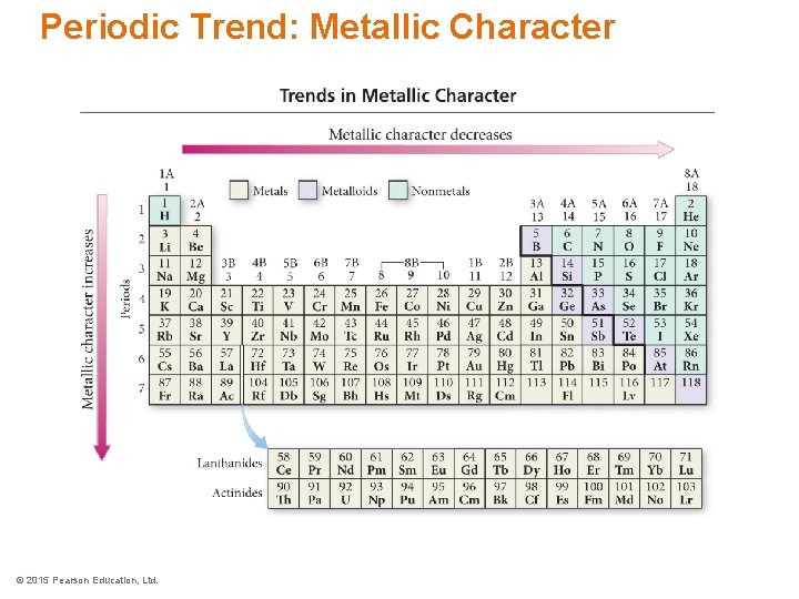 Periodic Trend: Metallic Character © 2015 Pearson Education, Ltd. 