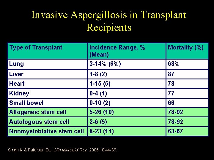 Invasive Aspergillosis in Transplant Recipients Type of Transplant Incidence Range, % (Mean) Mortality (%)
