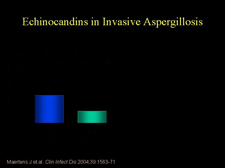 Echinocandins in Invasive Aspergillosis • Study conducted in patients • – – % %
