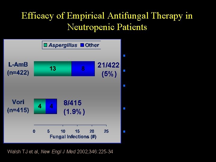 Efficacy of Empirical Antifungal Therapy in Neutropenic Patients • § 21/422 (5%) § §