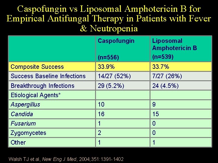 Caspofungin vs Liposomal Amphotericin B for Empirical Antifungal Therapy in Patients with Fever &