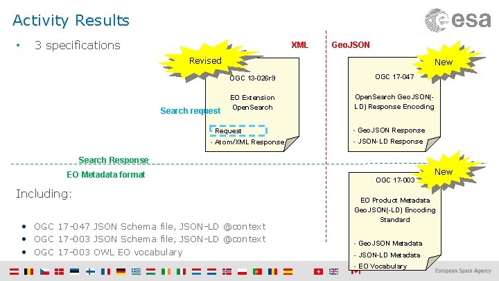 Activity Results • 3 specifications XML Geo. JSON Revised Search request New OGC 13