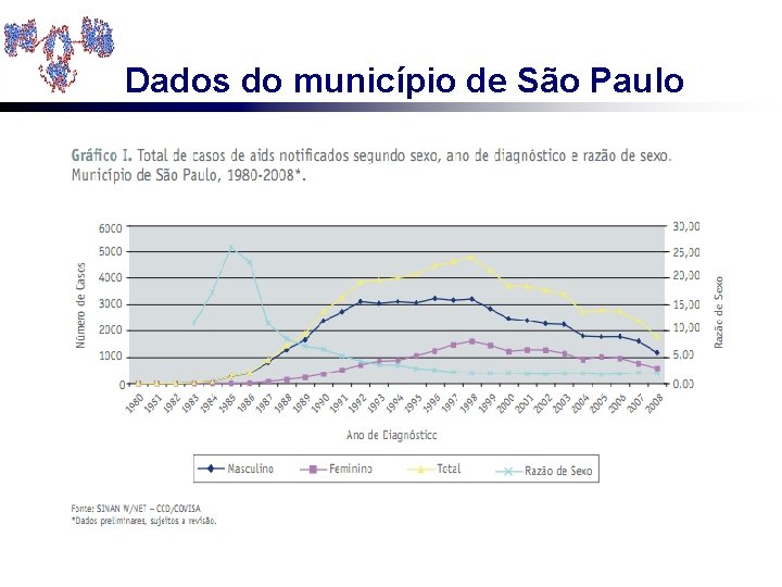 Dados do município de São Paulo 