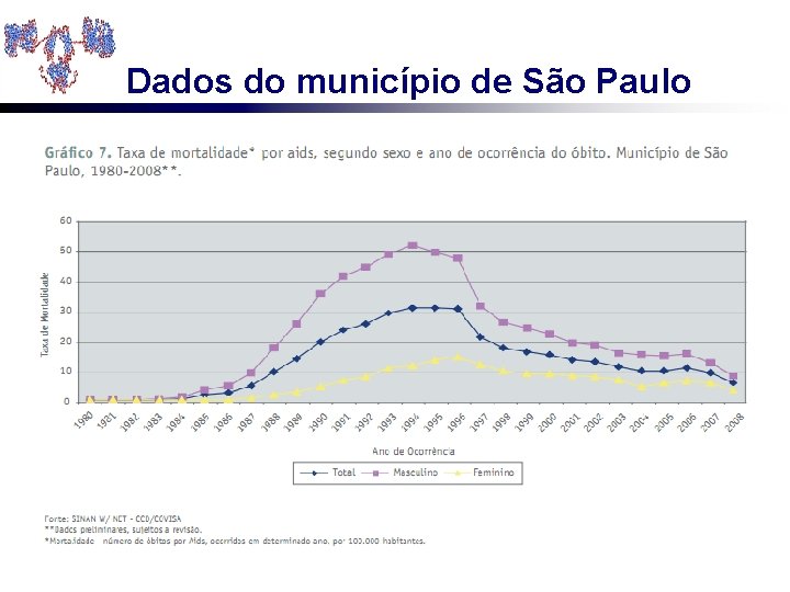 Dados do município de São Paulo 