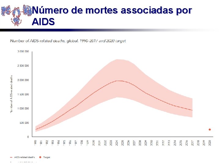 Número de mortes associadas por AIDS 