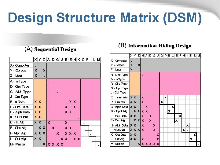 Design Structure Matrix (DSM) (A) Sequential Design (B) Information Hiding Design 