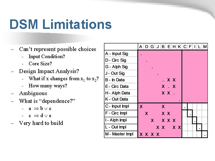 DSM Limitations - Can’t represent possible choices - Input Condition? - Core Size? -