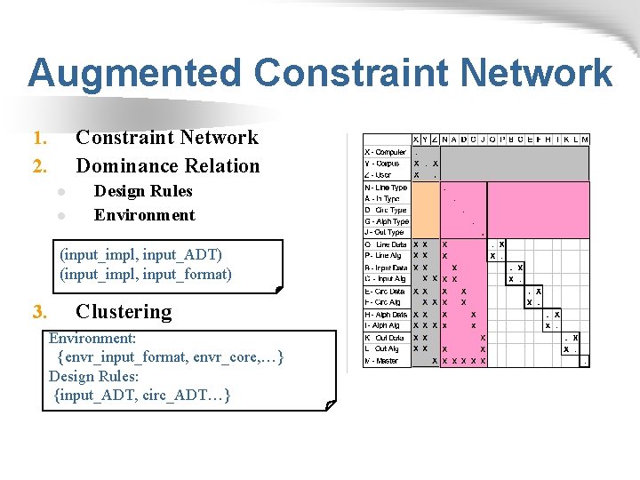 Augmented Constraint Network Dominance Relation 1. 2. l l Design Rules Environment (input_impl, input_ADT)