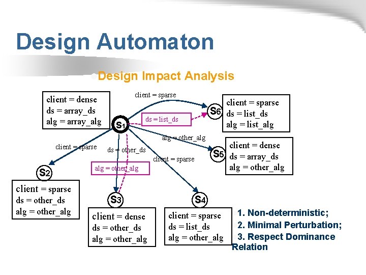 Design Automaton l. Design client = dense ds = array_ds alg = array_alg Impact