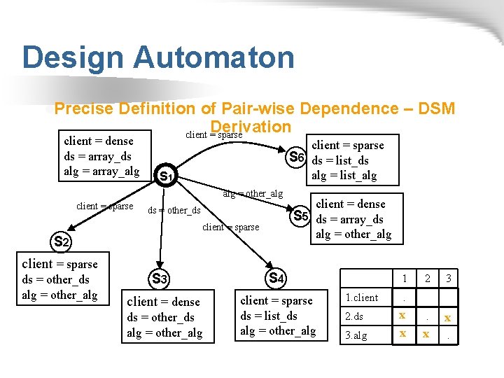 Design Automaton l. Precise Definition of Pair-wise Dependence – DSM Derivation client = sparse