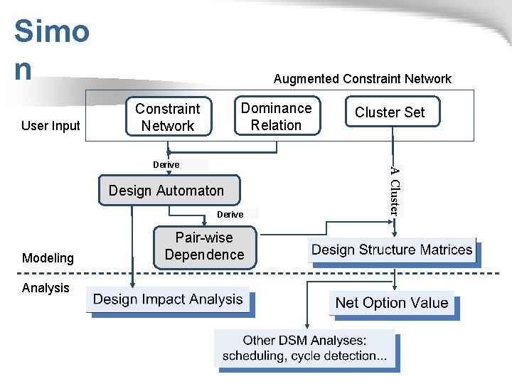 Simo n User Input Augmented Constraint Network Dominance Relation Constraint Network Design Automaton Derive