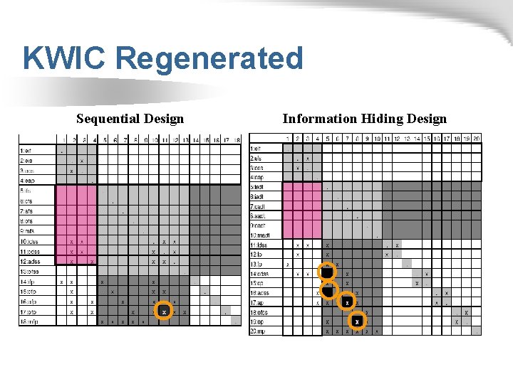 KWIC Regenerated Sequential Design Information Hiding Design 