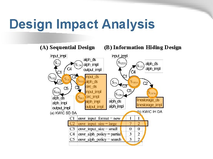 Design Impact Analysis (A) Sequential Design (B) Information Hiding Design 