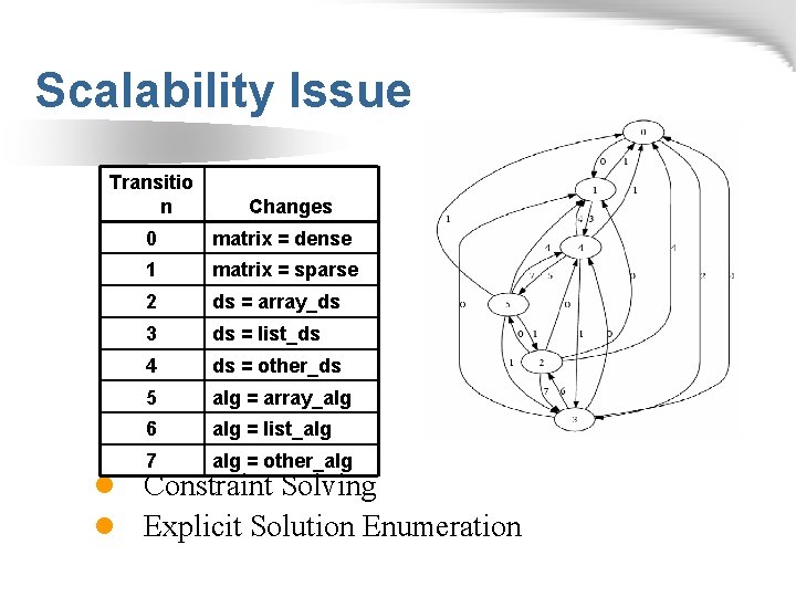 Scalability Issue Transitio n l l Changes 0 matrix = dense 1 matrix =