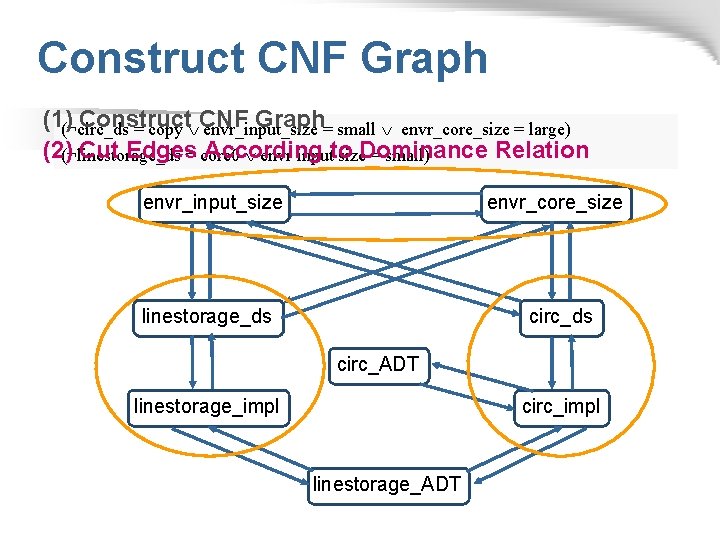 Construct CNF Graph (1)(¬circ_ds = copy envr_input_size = small envr_core_size = large) Construct CNF