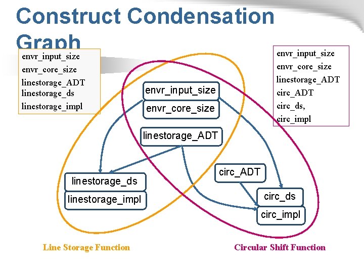 Construct Condensation Graph envr_input_size envr_core_size linestorage_ADT linestorage_ds linestorage_impl envr_core_size linestorage_ADT circ_ds, circ_impl envr_input_size envr_core_size