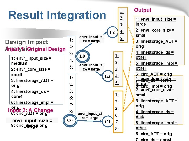 1: 2: 3: 4: 5: Result Integration 1: Design Impact 2: Analysis Input 1: