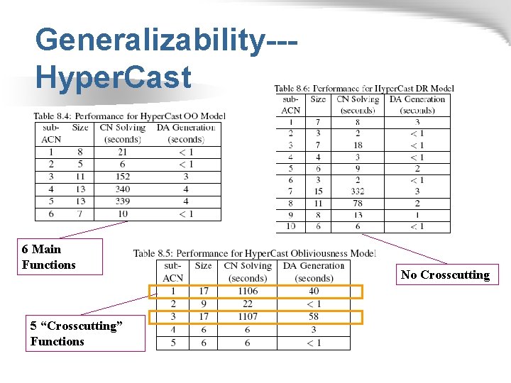 Generalizability--Hyper. Cast 6 Main Functions 5 “Crosscutting” Functions No Crosscutting 