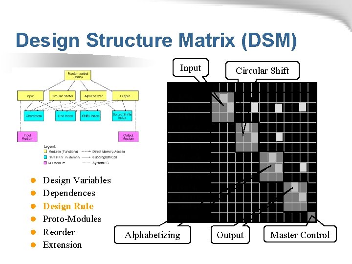 Design Structure Matrix (DSM) Input l l l Design Variables Dependences Design Rule Proto-Modules