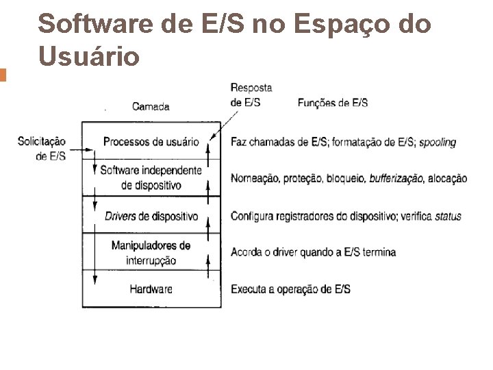 Software de E/S no Espaço do Usuário 