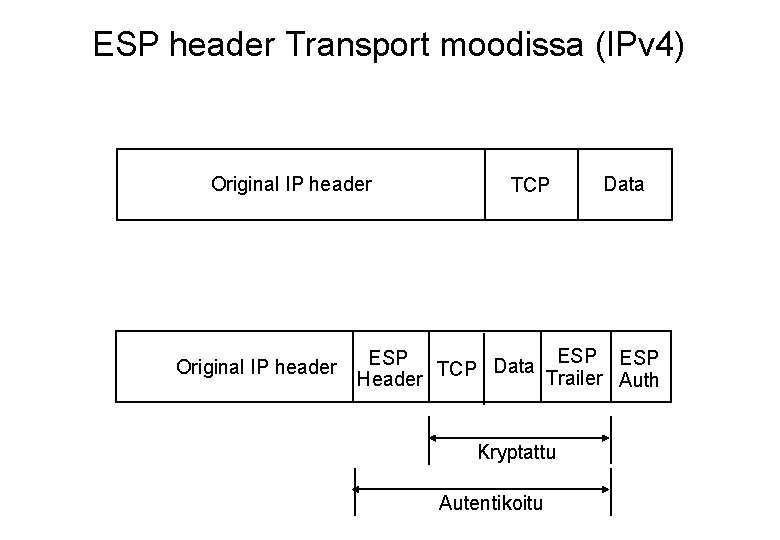 ESP header Transport moodissa (IPv 4) Original IP header TCP Data ESP ESP TCP