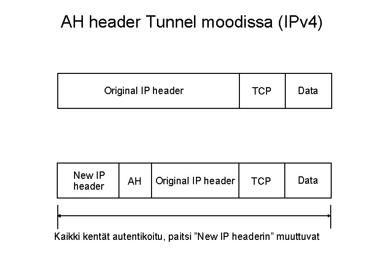 AH header Tunnel moodissa (IPv 4) Original IP header New IP header AH Original