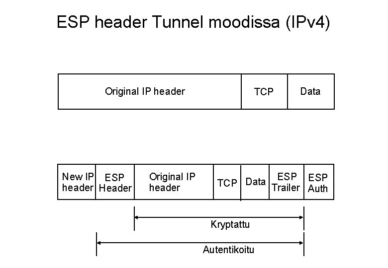 ESP header Tunnel moodissa (IPv 4) Original IP header New IP ESP header Header